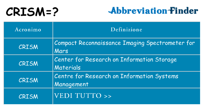 Che cosa significa l'acronimo crism