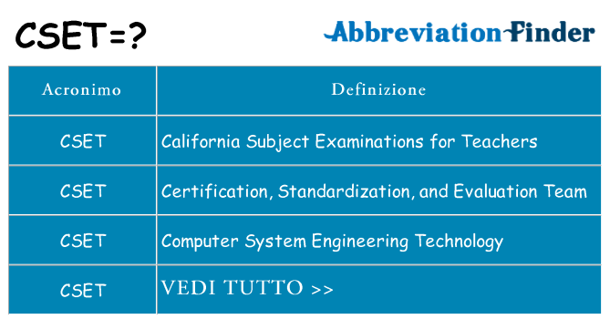 Che cosa significa l'acronimo cset