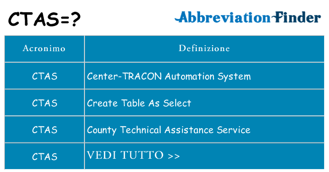 Che cosa significa l'acronimo ctas