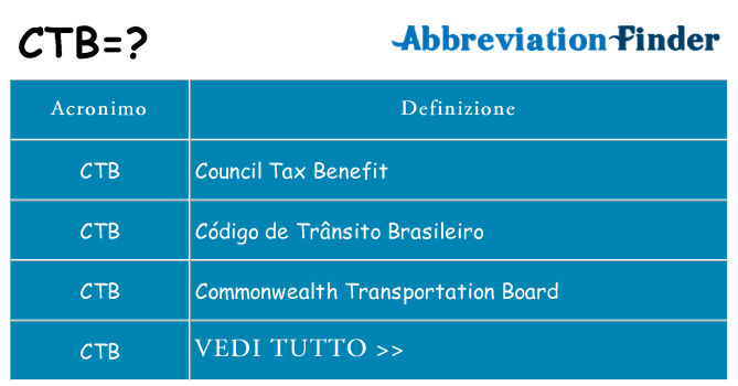 Che cosa significa l'acronimo ctb