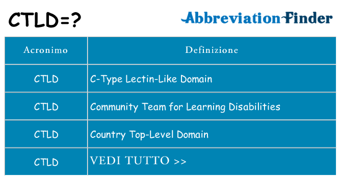 Che cosa significa l'acronimo ctld