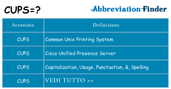 Che cosa significa l'acronimo cups