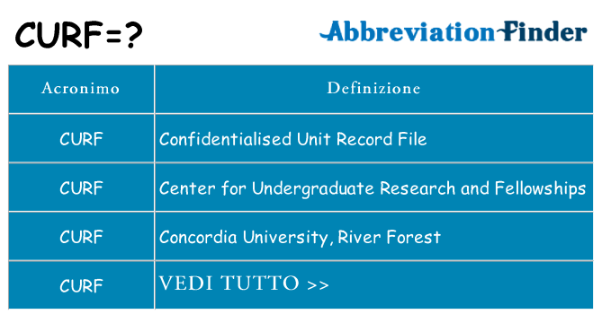 Che cosa significa l'acronimo curf