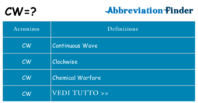 Che cosa significa l'acronimo cw