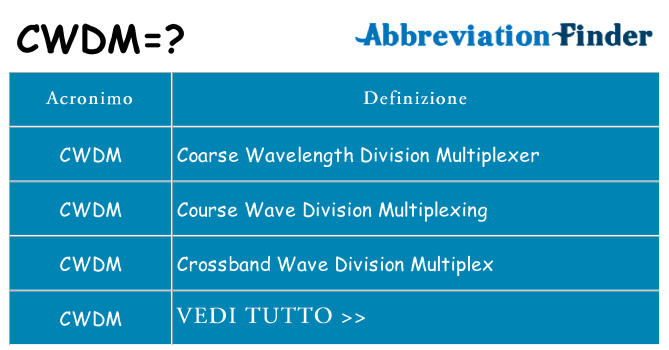 Che cosa significa l'acronimo cwdm