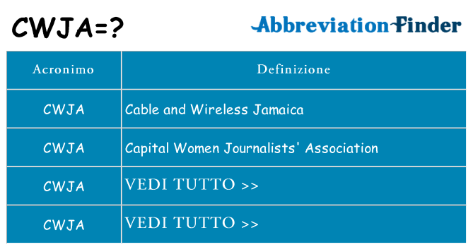 Che cosa significa l'acronimo cwja