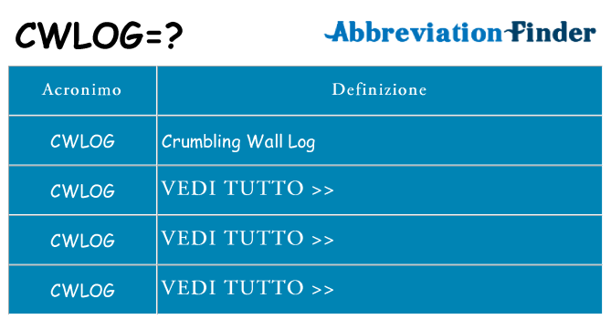 Che cosa significa l'acronimo cwlog