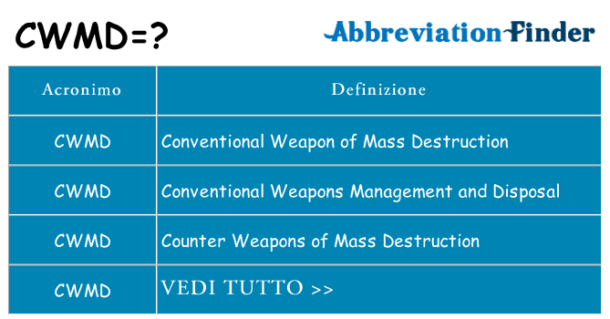Che cosa significa l'acronimo cwmd