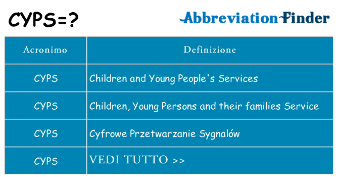 Che cosa significa l'acronimo cyps