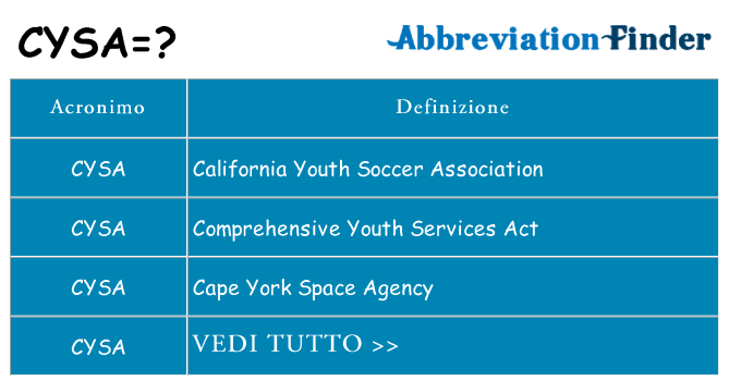 Che cosa significa l'acronimo cysa