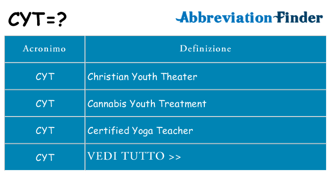 Che cosa significa l'acronimo cyt