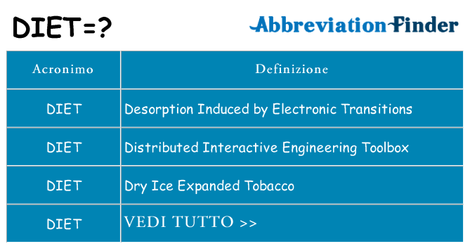 Che cosa significa l'acronimo diet