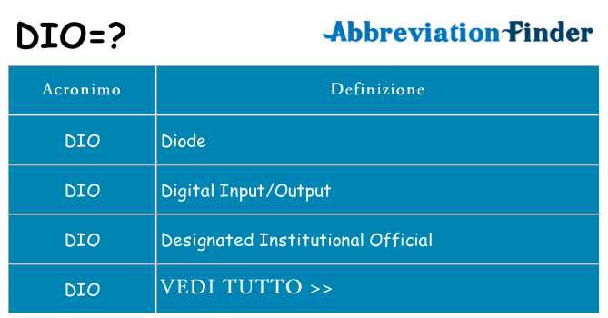 Che cosa significa l'acronimo dio