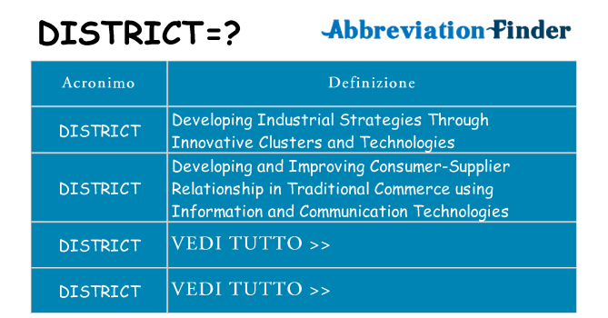 Che cosa significa l'acronimo district