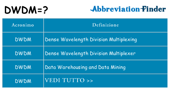 Che cosa significa l'acronimo dwdm