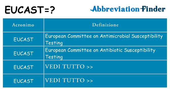 Che cosa significa l'acronimo eucast