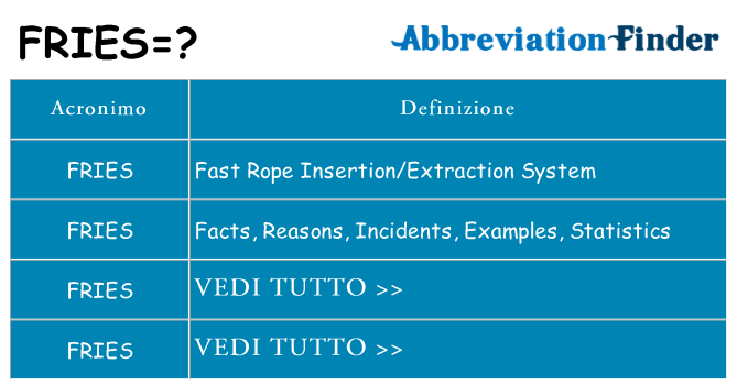 Che cosa significa l'acronimo fries