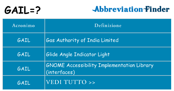 Che cosa significa l'acronimo gail