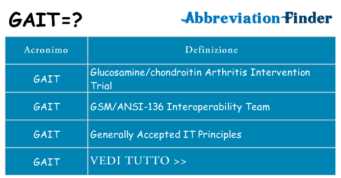 Che cosa significa l'acronimo gait