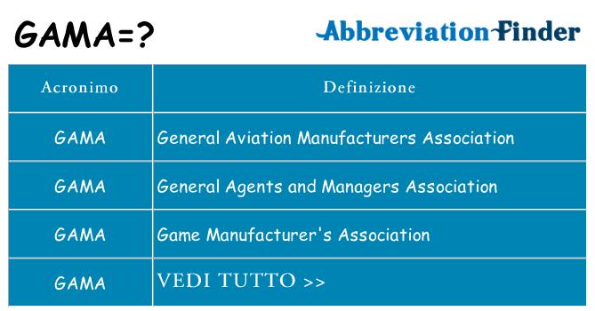 Che cosa significa l'acronimo gama