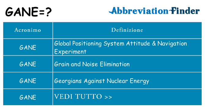 Che cosa significa l'acronimo gane