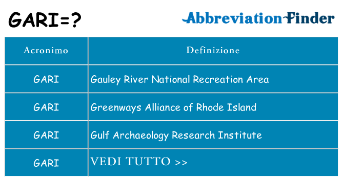 Che cosa significa l'acronimo gari