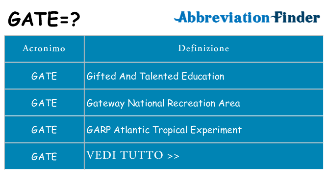 Che cosa significa l'acronimo gate