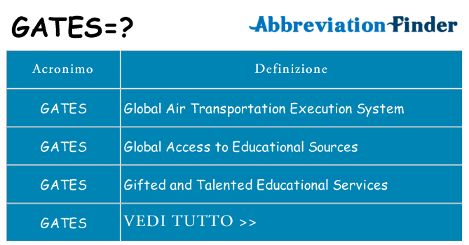 Che cosa significa l'acronimo gates