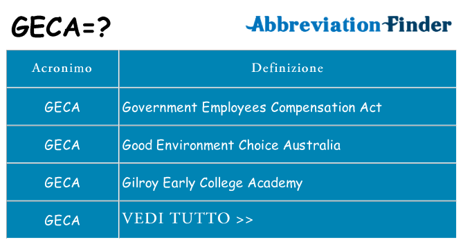 Che cosa significa l'acronimo geca