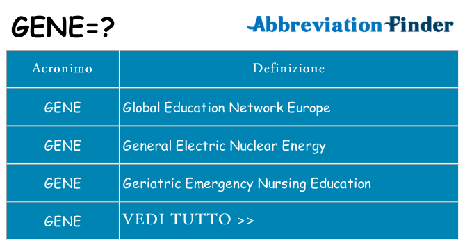 Che cosa significa l'acronimo gene