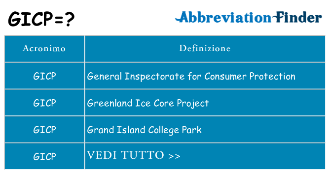 Che cosa significa l'acronimo gicp