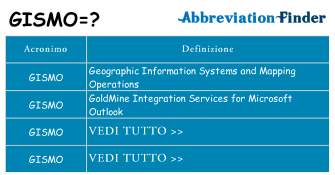 Che cosa significa l'acronimo gismo