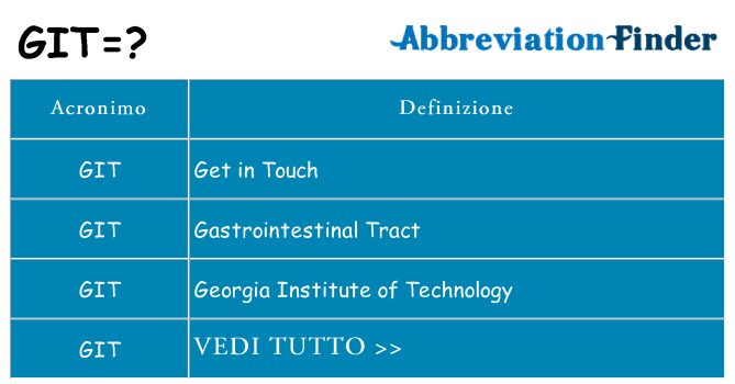 Che cosa significa l'acronimo git