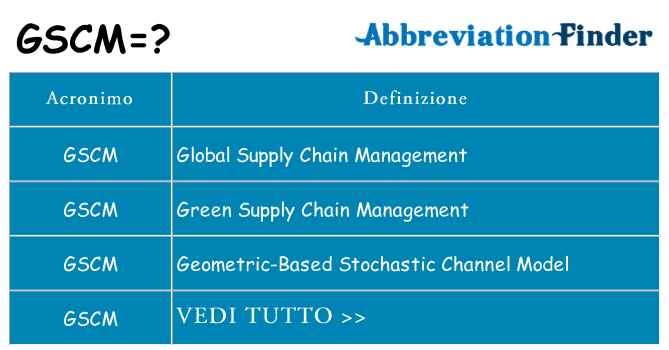 Che cosa significa l'acronimo gscm