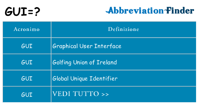 Che cosa significa l'acronimo gui
