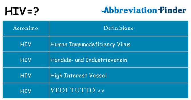 Che cosa significa l'acronimo hiv