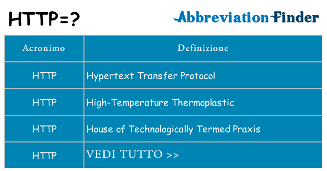 Che cosa significa l'acronimo http
