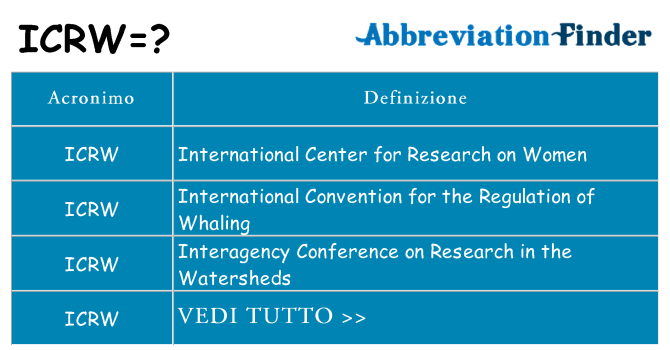 Che cosa significa l'acronimo icrw
