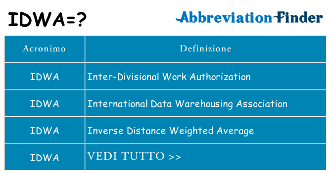Che cosa significa l'acronimo idwa