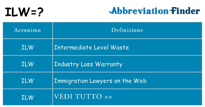 Che cosa significa l'acronimo ilw