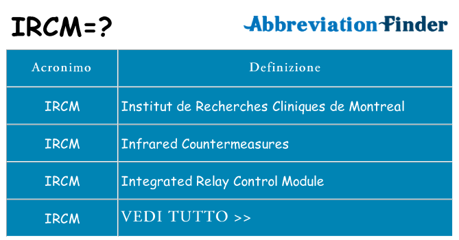 Che cosa significa l'acronimo ircm