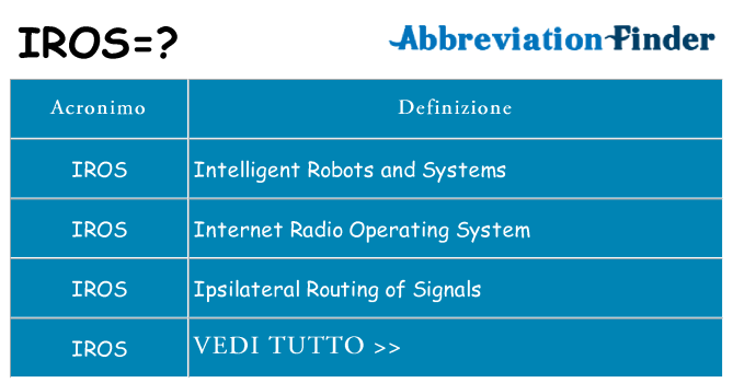 Che cosa significa l'acronimo iros