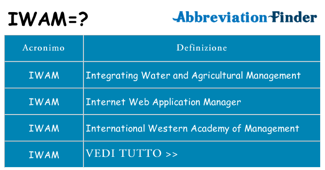 Che cosa significa l'acronimo iwam