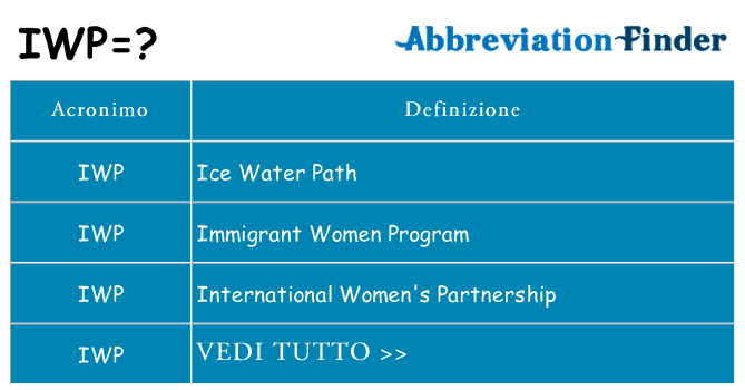 Che cosa significa l'acronimo iwp