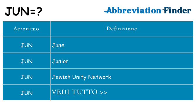 Che cosa significa l'acronimo jun