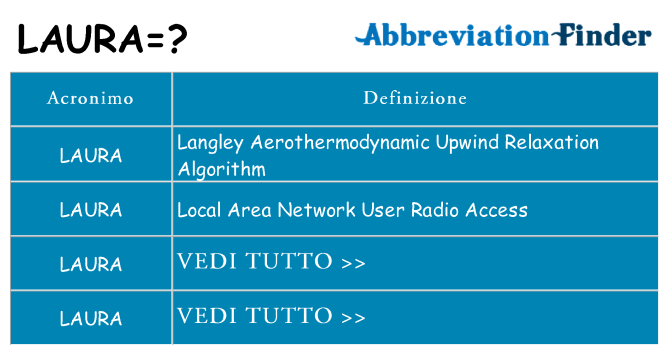 Che cosa significa l'acronimo laura