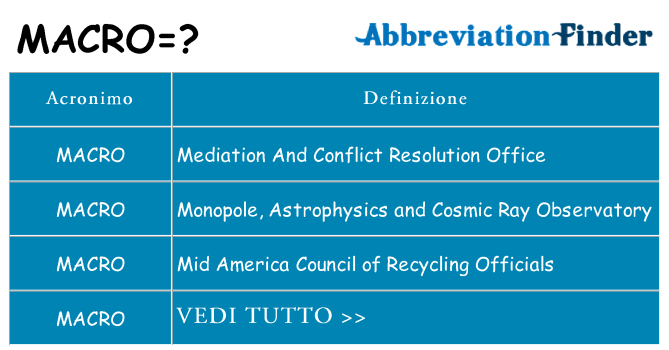 Che cosa significa l'acronimo macro