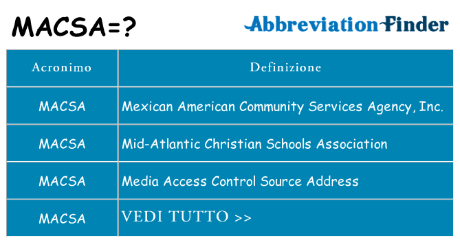 Che cosa significa l'acronimo macsa