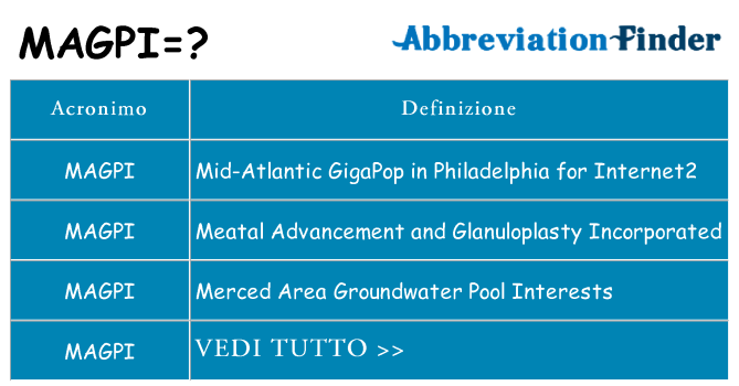 Che cosa significa l'acronimo magpi