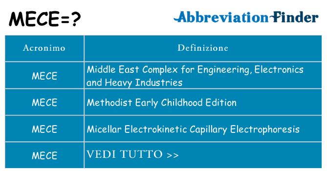 Che cosa significa l'acronimo mece